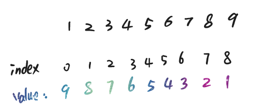 大整数存储方式（C++）