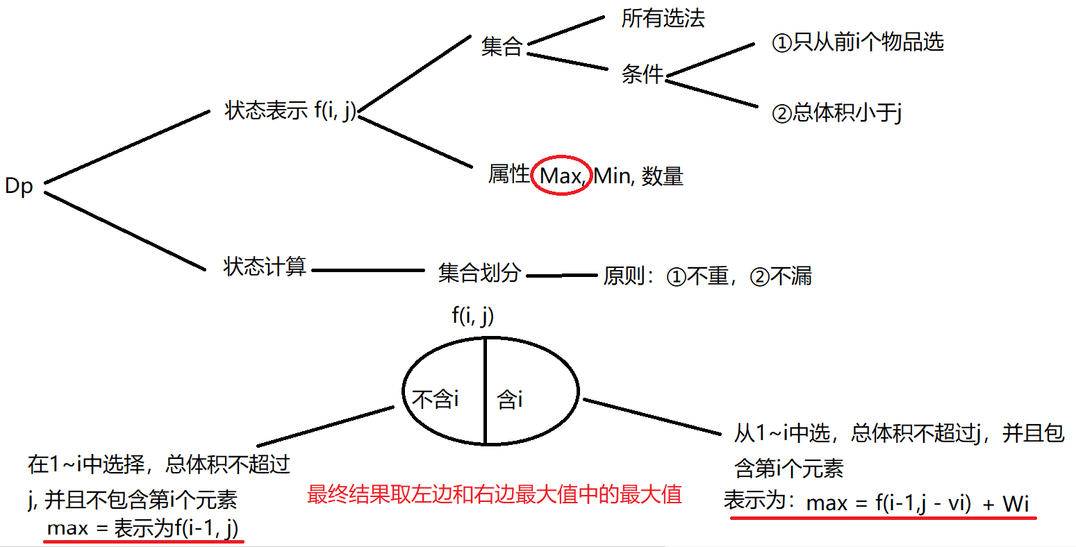 动态规划的问题考虑